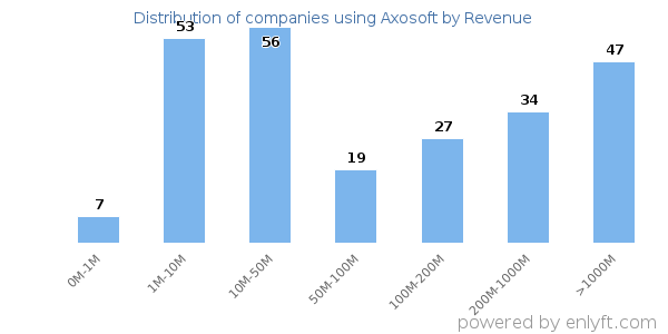 Axosoft clients - distribution by company revenue