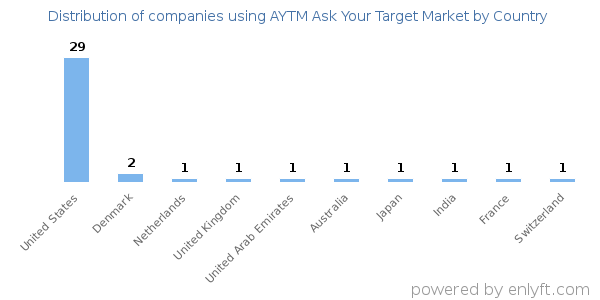 AYTM Ask Your Target Market customers by country