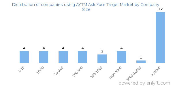 Companies using AYTM Ask Your Target Market, by size (number of employees)