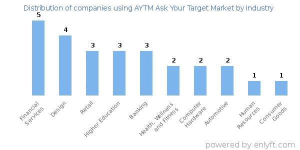 Companies using AYTM Ask Your Target Market - Distribution by industry