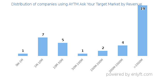 AYTM Ask Your Target Market clients - distribution by company revenue