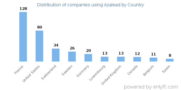 Azalead customers by country
