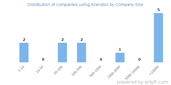 Companies using Azendoo, by size (number of employees)