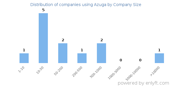 Companies using Azuga, by size (number of employees)