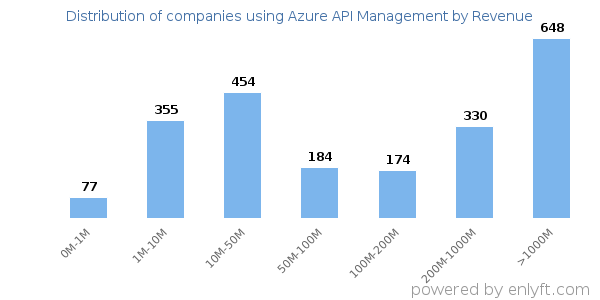 Azure API Management clients - distribution by company revenue