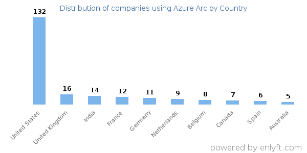 Azure Arc customers by country