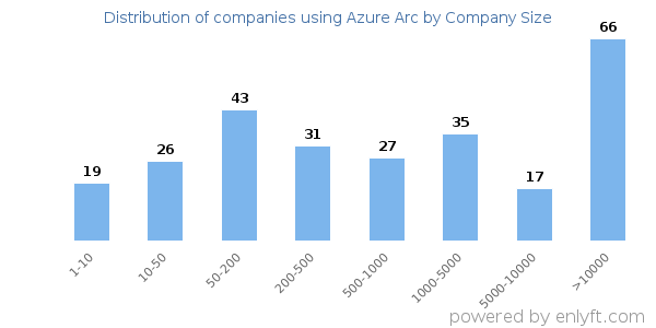 Companies using Azure Arc, by size (number of employees)