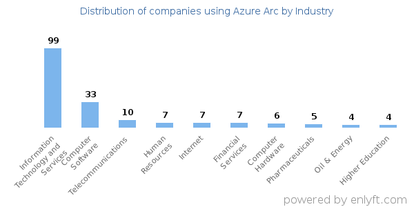 Companies using Azure Arc - Distribution by industry