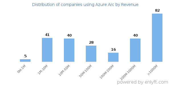 Azure Arc clients - distribution by company revenue