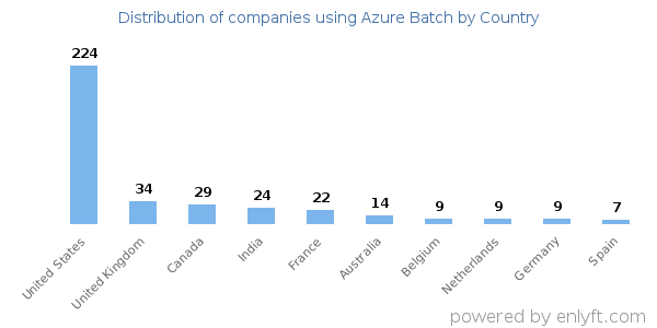 Azure Batch customers by country