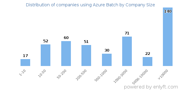 Companies using Azure Batch, by size (number of employees)