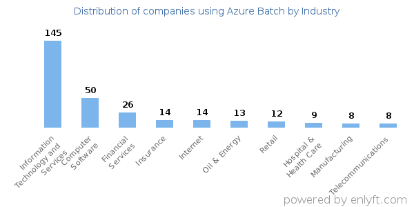 Companies using Azure Batch - Distribution by industry