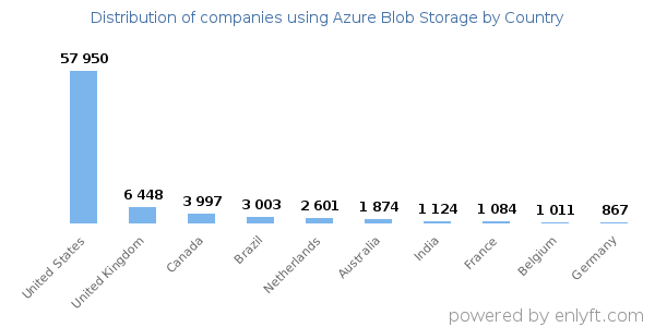 Azure Blob Storage customers by country