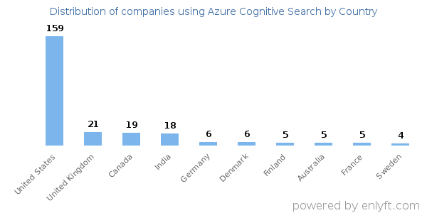 Azure Cognitive Search customers by country