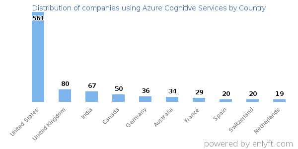 Azure Cognitive Services customers by country