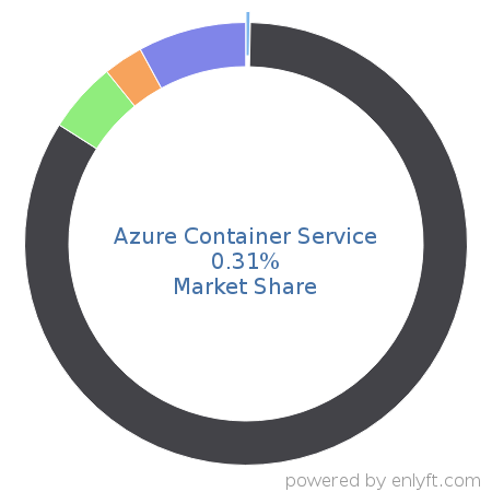 Azure Container Service market share in OS-level Virtualization (Containers) is about 0.31%