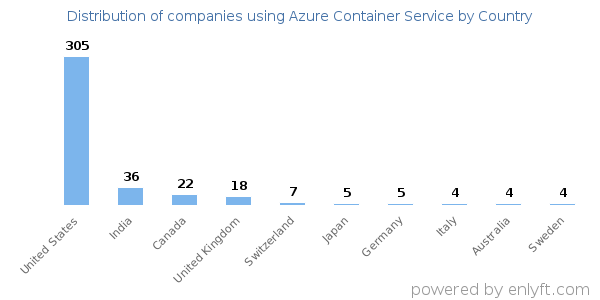 Azure Container Service customers by country