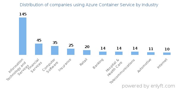 Companies using Azure Container Service - Distribution by industry