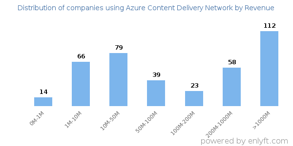Azure Content Delivery Network clients - distribution by company revenue