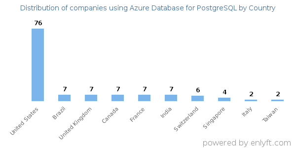 Azure Database for PostgreSQL customers by country