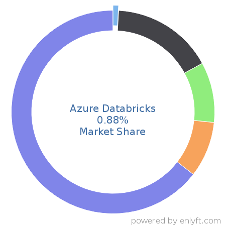Azure Databricks market share in Analytics is about 0.88%