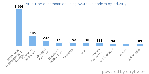 Companies using Azure Databricks - Distribution by industry