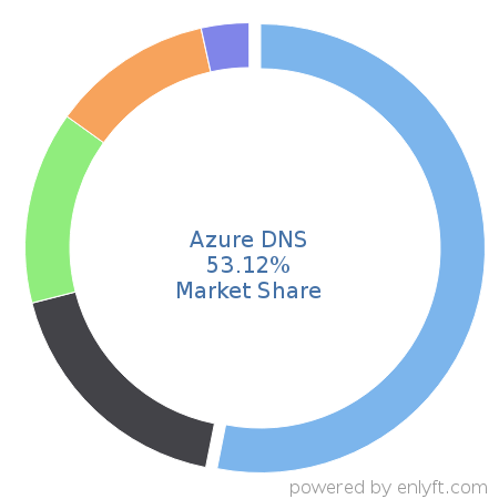 Azure DNS market share in DNS Servers is about 53.12%