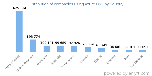 Azure DNS customers by country
