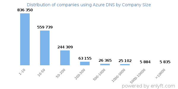 Companies using Azure DNS, by size (number of employees)