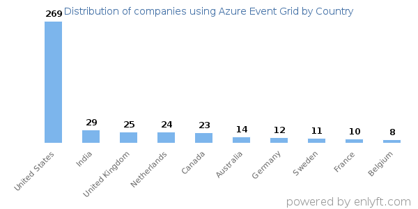 Azure Event Grid customers by country