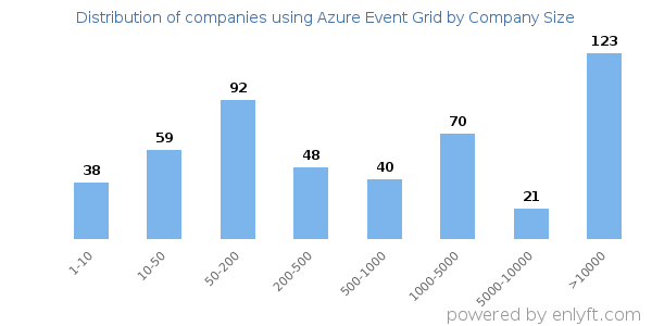Companies using Azure Event Grid, by size (number of employees)