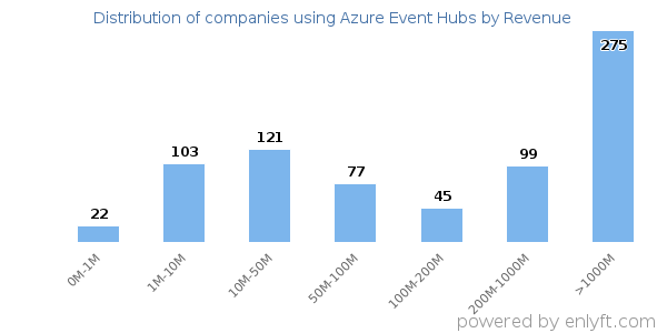Azure Event Hubs clients - distribution by company revenue