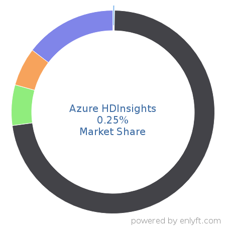 Azure HDInsights market share in Big Data is about 0.25%
