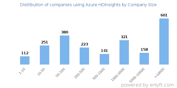 Companies using Azure HDInsights, by size (number of employees)
