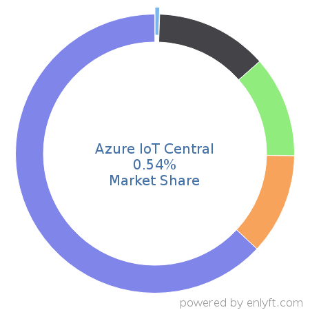 Azure IoT Central market share in Internet of Things (IoT) is about 0.54%
