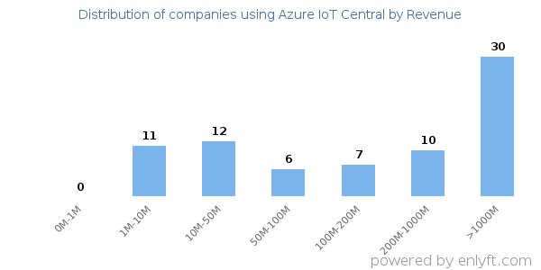 Azure IoT Central clients - distribution by company revenue