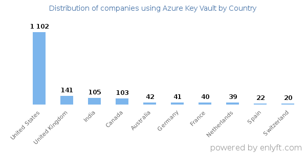 Azure Key Vault customers by country