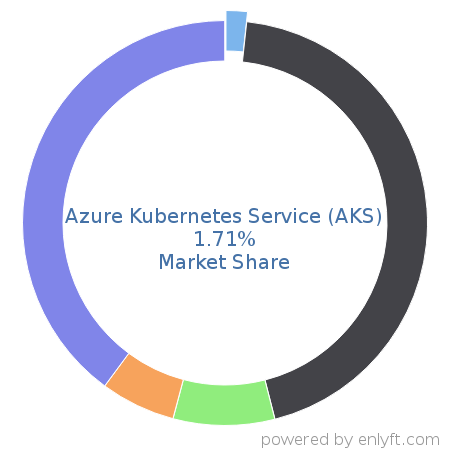 Azure Kubernetes Service (AKS) market share in Virtualization Management Software is about 1.71%