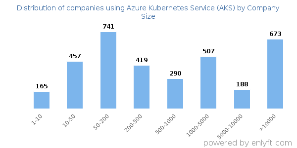 Companies using Azure Kubernetes Service (AKS), by size (number of employees)