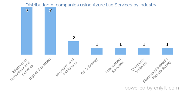 Companies using Azure Lab Services - Distribution by industry
