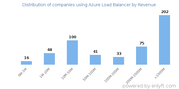 Azure Load Balancer clients - distribution by company revenue