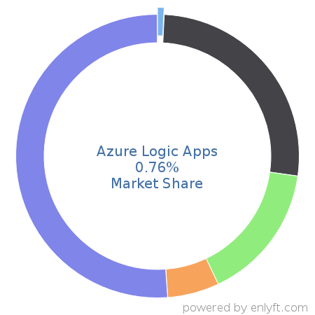 Azure Logic Apps market share in Data Integration is about 0.76%