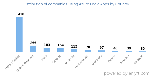 Azure Logic Apps customers by country