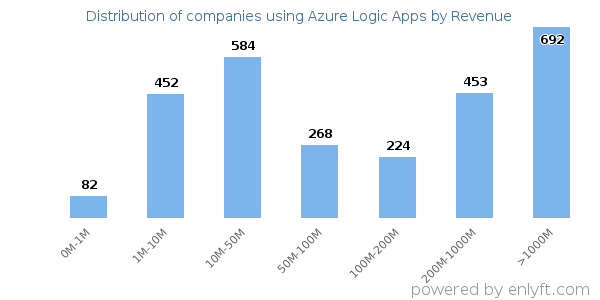 Azure Logic Apps clients - distribution by company revenue