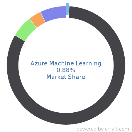 Azure Machine Learning market share in Artificial Intelligence is about 0.88%