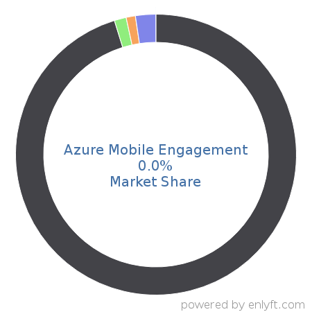 Azure Mobile Engagement market share in App Analytics is about 0.0%