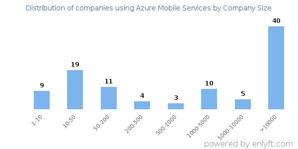 Companies using Azure Mobile Services, by size (number of employees)