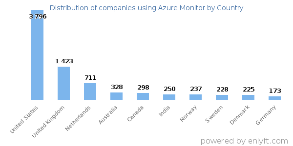Azure Monitor customers by country