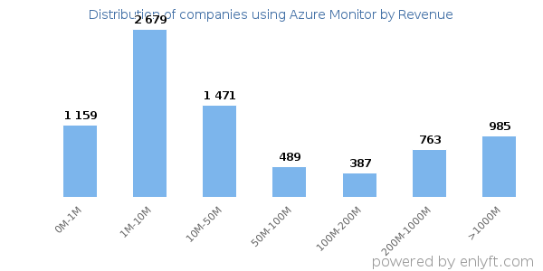 Azure Monitor clients - distribution by company revenue