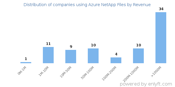 Azure NetApp Files clients - distribution by company revenue